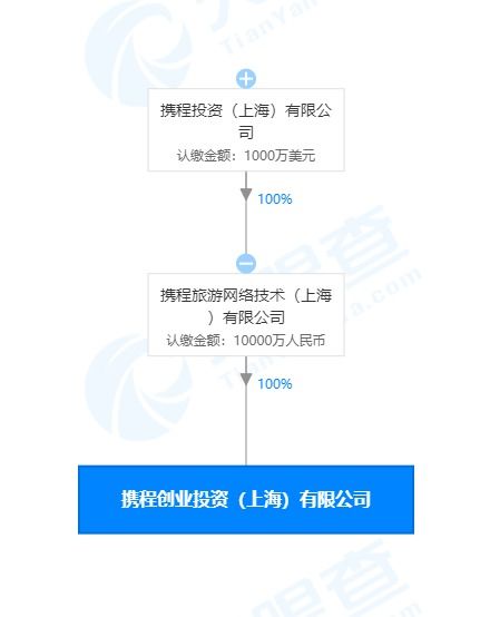 攜程在上海成立創(chuàng)業(yè)投資新公司，注冊(cè)資本1億元人民幣